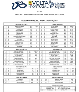 Classificacoes10Etapa-77VoltaPortugalLibertySeguros _2