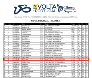 Classificacoes10Etapa-77VoltaPortugalLibertySeguros geral_30