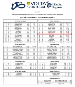 Classificacoes5Etapa-77VoltaPortugalLibertySeguros-1