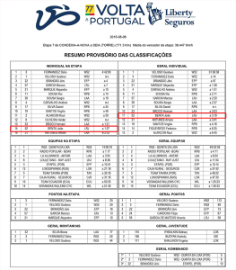 Classificacoes7Etap-77VoltaPortugalLibertySeguros-1