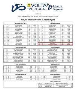 Classificacoes9Etapa-77VoltaPortugalLibertySeguros-1