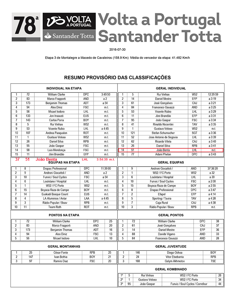 Resumo_Classificacao_3Etapa_78VoltaPortugalSantanderTotta
