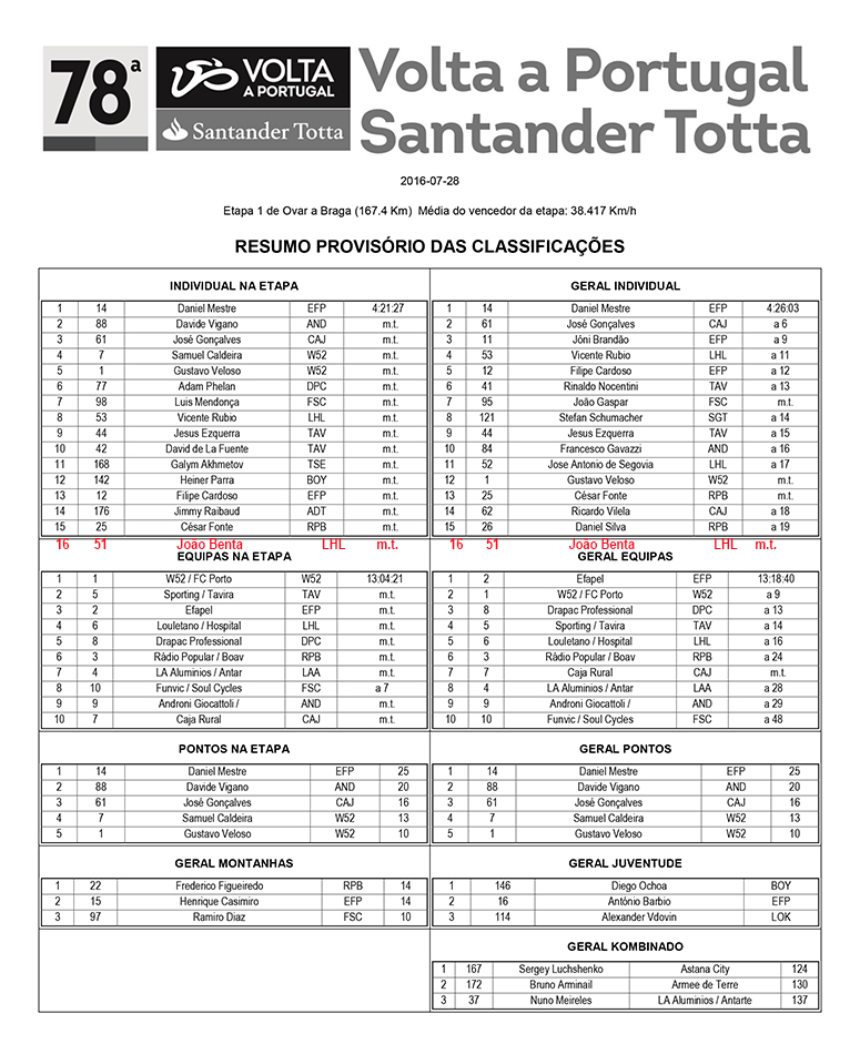 Resumo_Classificacoes_1Etapa_78VoltaPortugalSantanderTotta