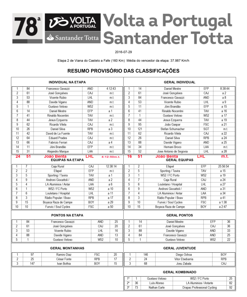 Resumo_Classificacoes_2Etapa_78VoltaPortugalSantanderTotta