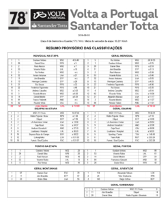 Resumo_Classificacoes6Etapa_78VoltaPortugalSantanderTotta