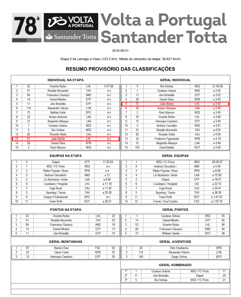 Resumo_Classificacoes_5Etapa_78VoltaPortugalSantanderTotta